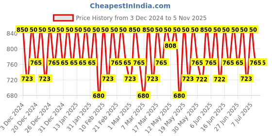 tatacliq.com #OOTD P+ Exfoliating Face Serum - 50 ml #ootd Price History Graph from 3 Dec 2024 to 4 Nov 2025