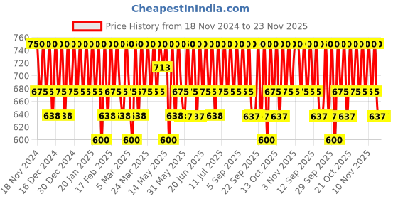 tatacliq.com #OOTD VC+ Dark Circle Eye Serum - 30 gm #ootd Price History Graph from 18 Nov 2024 to 23 Nov 2025