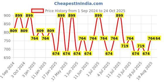 tatacliq.com O.P.I Infinite Shine Nail Polish Alpine Snow - 15 ml o.p.i Price History Graph from 1 Sep 2024 to 24 Oct 2025