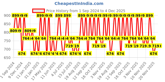 tatacliq.com O.P.I Infinite Shine Nail Polish At Strong Last - 15 ml o.p.i Price History Graph from 1 Sep 2024 to 4 Dec 2025