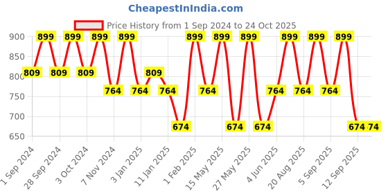 tatacliq.com O.P.I Infinite Shine Nail Polish Barefoot in Barcelona - 15 ml o.p.i Price History Graph from 1 Sep 2024 to 24 Oct 2025