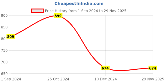 tatacliq.com O.P.I Infinite Shine Nail Polish Base Coat - 15 ml o.p.i Price History Graph from 1 Sep 2024 to 29 Nov 2025