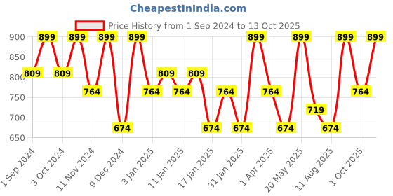 tatacliq.com O.P.I Infinite Shine Nail Polish I'm Not Really a Waitress - 15 ml o.p.i Price History Graph from 1 Sep 2024 to 13 Oct 2025