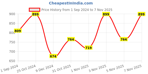 tatacliq.com O.P.I Infinite Shine Nail Polish Raisin' the Bar - 15 ml o.p.i Price History Graph from 1 Sep 2024 to 6 Nov 2025
