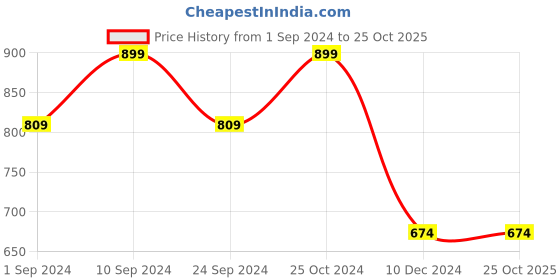 tatacliq.com O.P.I Infinite Shine Nail Polish You Don't Know Jacques - 15 ml o.p.i Price History Graph from 1 Sep 2024 to 24 Oct 2025