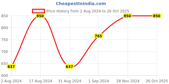 tatacliq.com O.P.I Nail Lacquer, Alpine Snow 15 ml o.p.i Price History Graph from 2 Aug 2024 to 26 Oct 2025