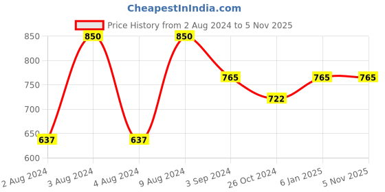 tatacliq.com O.P.I Nail Lacquer, Black Cherry Chutney 15 ml o.p.i Price History Graph from 2 Aug 2024 to 3 Nov 2025