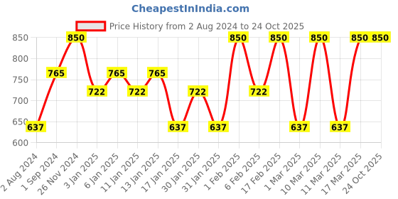 tatacliq.com O.P.I Nail Lacquer, Can't Find My Czechbook 15 ml o.p.i Price History Graph from 2 Aug 2024 to 24 Oct 2025