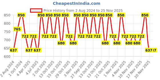 tatacliq.com O.P.I Nail Lacquer, Charged Up Cherry 15 ml o.p.i Price History Graph from 2 Aug 2024 to 25 Nov 2025