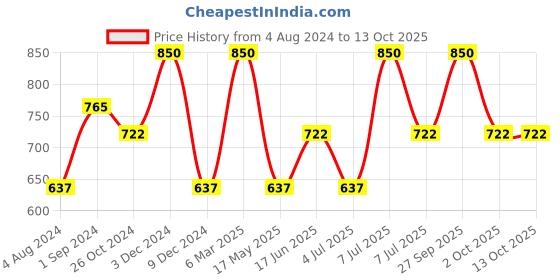 tatacliq.com O.P.I Nail Lacquer, Chocolate Moose 15 ml o.p.i Price History Graph from 4 Aug 2024 to 13 Oct 2025