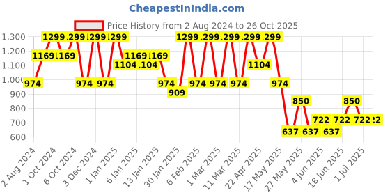 tatacliq.com O.P.I Nail Lacquer, Color So Hot It Berns 15 ml o.p.i Price History Graph from 2 Aug 2024 to 25 Oct 2025