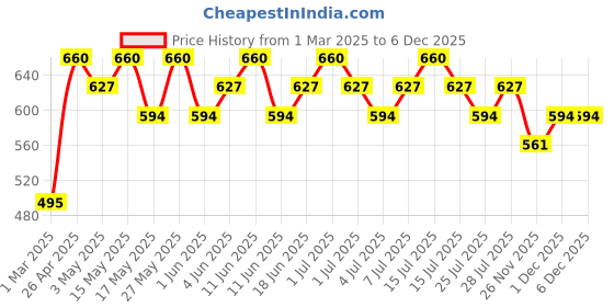 tatacliq.com O.P.I Nail Lacquer Cosmic Drop - 15 ml o.p.i Price History Graph from 1 Mar 2025 to 5 Dec 2025