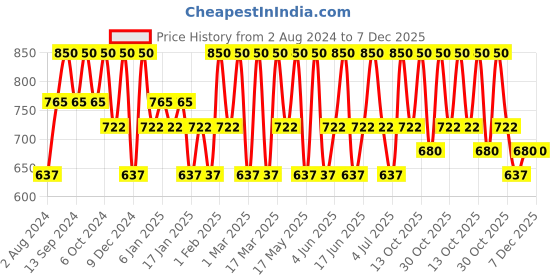 tatacliq.com O.P.I Nail Lacquer, Dutch Tulips 15 ml o.p.i Price History Graph from 2 Aug 2024 to 7 Dec 2025