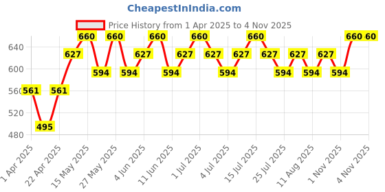 tatacliq.com O.P.I Nail Lacquer Fall'24 - Cyber Cherry On Top - 15ml o.p.i Price History Graph from 1 Apr 2025 to 1 Nov 2025