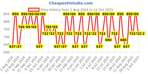 tatacliq.com O.P.I Nail Lacquer, Happy Anniversary 15 ml o.p.i Price History Graph from 2 Aug 2024 to 12 Oct 2025