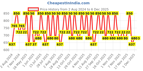 tatacliq.com O.P.I Nail Lacquer, Hawaiian Orchid 15 ml o.p.i Price History Graph from 2 Aug 2024 to 6 Dec 2025