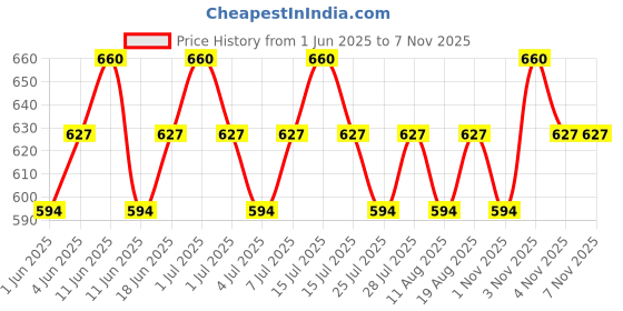 tatacliq.com o.p.i O¿P¿I Nail Lacquer Holiday '24 Deflying Gravity - 15 ml o.p.i Price History Graph from 1 Jun 2025 to 6 Nov 2025