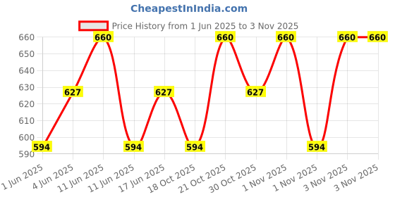 tatacliq.com o.p.i O¿P¿I Nail Lacquer Holiday '24 Let's Rejoicify - 15 ml o.p.i Price History Graph from 1 Jun 2025 to 1 Nov 2025