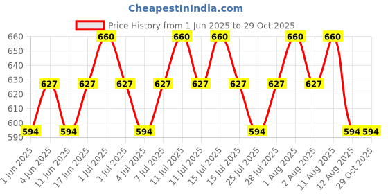 tatacliq.com o.p.i O¿P¿I Nail Lacquer Holiday '24 Oz-Mazing - 15 ml o.p.i Price History Graph from 1 Jun 2025 to 29 Oct 2025