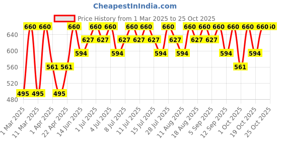 tatacliq.com o.p.i O¿P¿I Nail Lacquer Holiday '24I'm The Wonderfullest - 15 ml o.p.i Price History Graph from 1 Mar 2025 to 25 Oct 2025