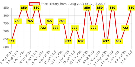 tatacliq.com O.P.I Nail Lacquer, I'm Not Really a Waitress 15 ml o.p.i Price History Graph from 2 Aug 2024 to 12 Jul 2025
