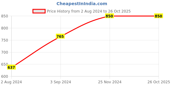tatacliq.com O.P.I Nail Lacquer, In the Cable-Car Pool Lane 15 ml o.p.i Price History Graph from 2 Aug 2024 to 25 Oct 2025
