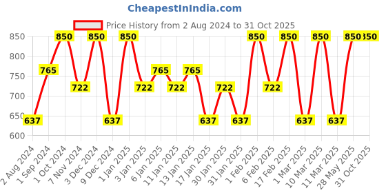 tatacliq.com O.P.I Nail Lacquer, Lucerne-Tainly Look Marvellous 15 ml o.p.i Price History Graph from 2 Aug 2024 to 31 Oct 2025