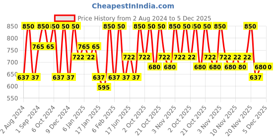 tatacliq.com O.P.I Nail Lacquer, Lucky Lucky Lavender 15 ml o.p.i Price History Graph from 2 Aug 2024 to 5 Dec 2025
