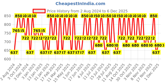 tatacliq.com O.P.I Nail Lacquer, Miami Beet 15 ml o.p.i Price History Graph from 2 Aug 2024 to 5 Dec 2025