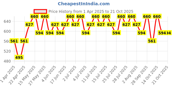 tatacliq.com O.P.I Nail Lacquer Millennium Mocha - 15 ml o.p.i Price History Graph from 1 Apr 2025 to 20 Oct 2025
