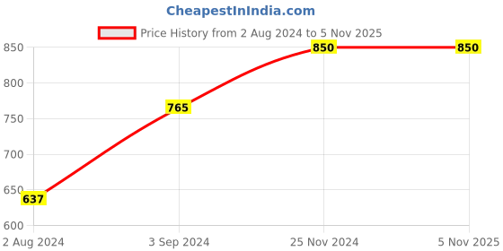 tatacliq.com O.P.I Nail Lacquer, Nomad's Dream 15 ml o.p.i Price History Graph from 2 Aug 2024 to 3 Nov 2025