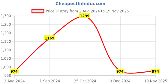tatacliq.com O.P.I Nail Lacquer, Over the Taupe o.p.i Price History Graph from 2 Aug 2024 to 18 Nov 2025