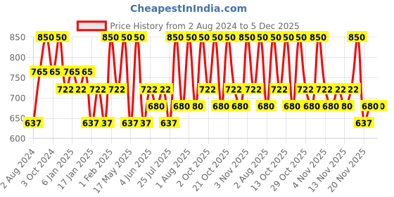 tatacliq.com O.P.I Nail Lacquer, Passion 15 ml o.p.i Price History Graph from 2 Aug 2024 to 5 Dec 2025