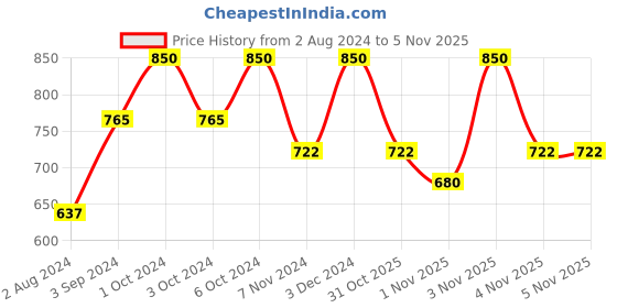 tatacliq.com O.P.I Nail Lacquer, Pompeii Purple 15 ml o.p.i Price History Graph from 2 Aug 2024 to 4 Nov 2025
