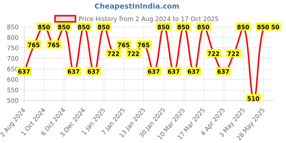 tatacliq.com O.P.I Nail Lacquer Spring Break The Internet - 15 ml o.p.i Price History Graph from 2 Aug 2024 to 16 Oct 2025