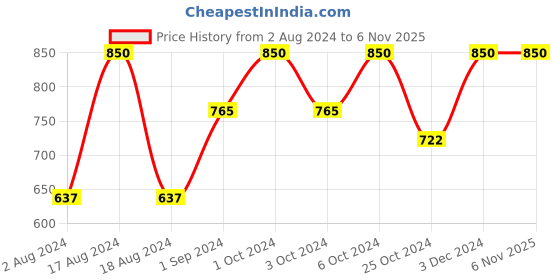 tatacliq.com O.P.I Nail Lacquer, Sweet Heart 15 ml o.p.i Price History Graph from 2 Aug 2024 to 5 Nov 2025