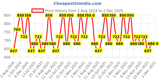 tatacliq.com O.P.I Nail Lacquer, Yoga-Ta Get this Blue 15 ml o.p.i Price History Graph from 2 Aug 2024 to 2 Dec 2025