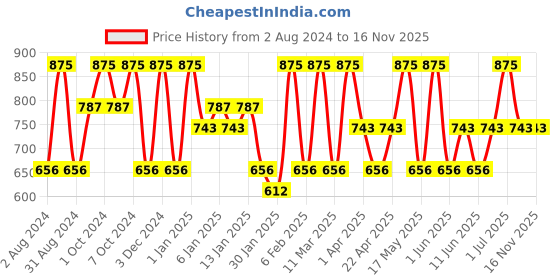 tatacliq.com O.P.I Nature Strong Nail Lacquer A Kick In The Bud - 15 ml o.p.i Price History Graph from 2 Aug 2024 to 16 Nov 2025