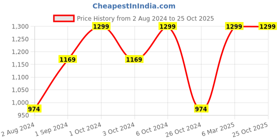 tatacliq.com O.P.I Nature Strong Nail Lacuqer A Bloom With A View 15 ml o.p.i Price History Graph from 2 Aug 2024 to 24 Oct 2025