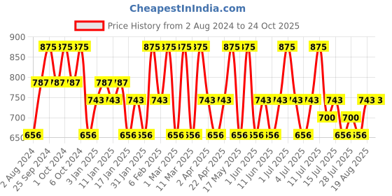 tatacliq.com O.P.I Nature Strong Nail Lacuqer A Clay In The Life 15 ml o.p.i Price History Graph from 2 Aug 2024 to 24 Oct 2025