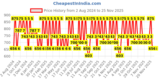 tatacliq.com O.P.I Nature Strong Nail Lacuqer As Shell 15 ml o.p.i Price History Graph from 2 Aug 2024 to 25 Nov 2025