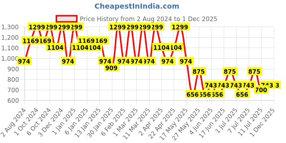 tatacliq.com O.P.I Nature Strong Nail Lacuqer Big Bloom Energy 15 ml o.p.i Price History Graph from 2 Aug 2024 to 30 Nov 2025
