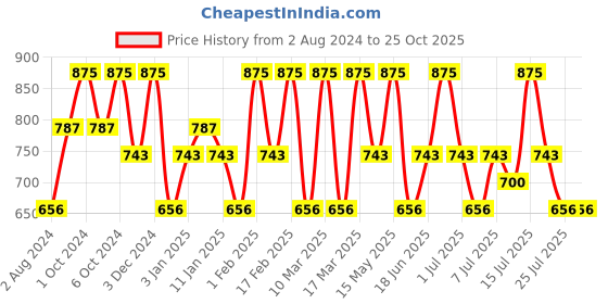 tatacliq.com O.P.I Nature Strong Nail Lacuqer Dawn Of A New Gray 15 ml o.p.i Price History Graph from 2 Aug 2024 to 25 Oct 2025