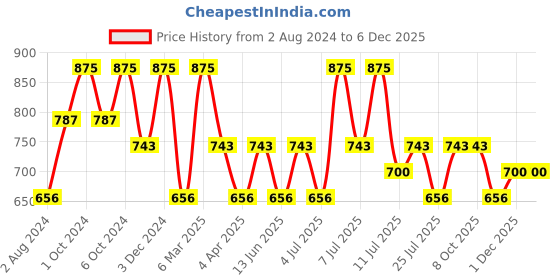 tatacliq.com O.P.I Nature Strong Nail Lacuqer Right As Rain 15 ml o.p.i Price History Graph from 2 Aug 2024 to 5 Dec 2025