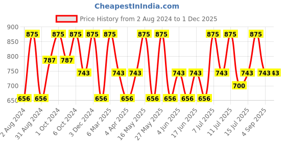 tatacliq.com O.P.I Nature Strong Nail Lacuqer Spring Into Action 15 ml o.p.i Price History Graph from 2 Aug 2024 to 30 Nov 2025