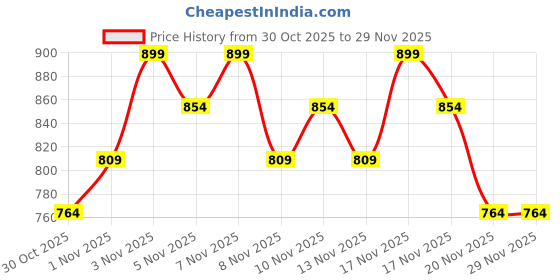 tatacliq.com o.p.i O·P·I Infinite Shine Fall'25 Nail Polish A Total Suzi - 15 ml o.p.i Price History Graph from 30 Oct 2025 to 29 Nov 2025