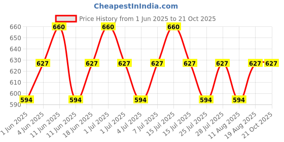 tatacliq.com o.p.i O¿P¿I Nail Lacquer Holiday '24 Deflying Gravity - 15 ml o.p.i Price History Graph from 1 Jun 2025 to 21 Oct 2025