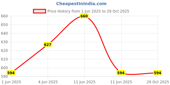 tatacliq.com o.p.i O¿P¿I Nail Lacquer Holiday '24 Ga-Linda - 15 ml o.p.i Price History Graph from 1 Jun 2025 to 29 Oct 2025