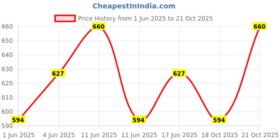tatacliq.com o.p.i O¿P¿I Nail Lacquer Holiday '24 Let's Rejoicify - 15 ml o.p.i Price History Graph from 1 Jun 2025 to 21 Oct 2025