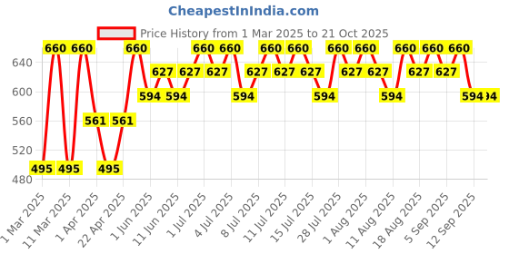 tatacliq.com o.p.i O¿P¿I Nail Lacquer Holiday '24 Love You So Munchkin - 15 ml o.p.i Price History Graph from 1 Mar 2025 to 20 Oct 2025